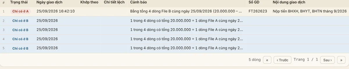 Tab Khớp tổng: 1 lệnh nộp BHXH 20 triệu trên sao kê bằng tổng 4 dòng trên sổ cùng ngày